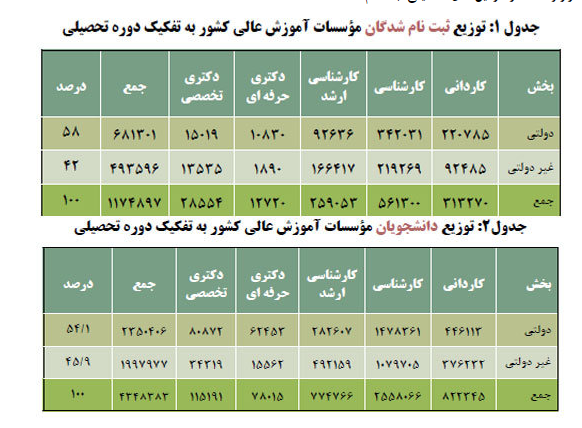 کامل ترین آمار دانشجویان ایرانی/تعداد دانشجویان به تفکیک استان و دانشگاه