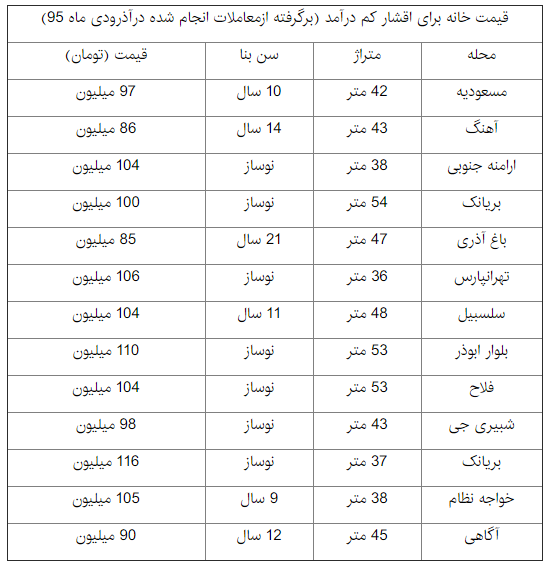 اقشار کم درآمد کجای تهران خانه بخرند؟+جدول قیمت