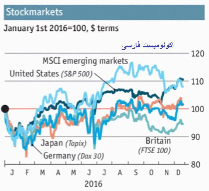تحلیل نموداری اکونومیست از بازارهای جهان