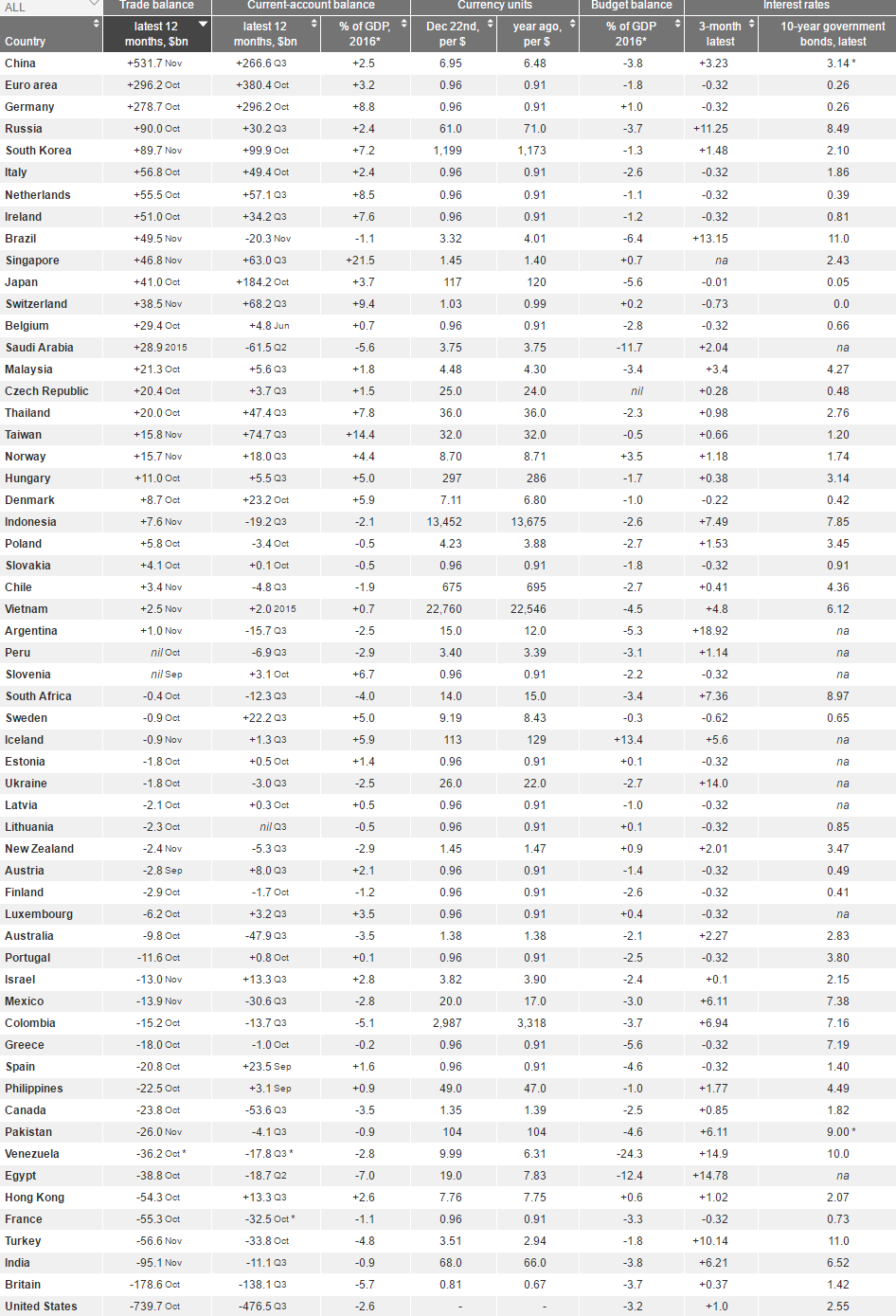 نرخ رشد منفی برزیل/ بهره بانکی سوئیس همچنان منفی/ ایران در بین 6 کشور دنیا با تورم بالا