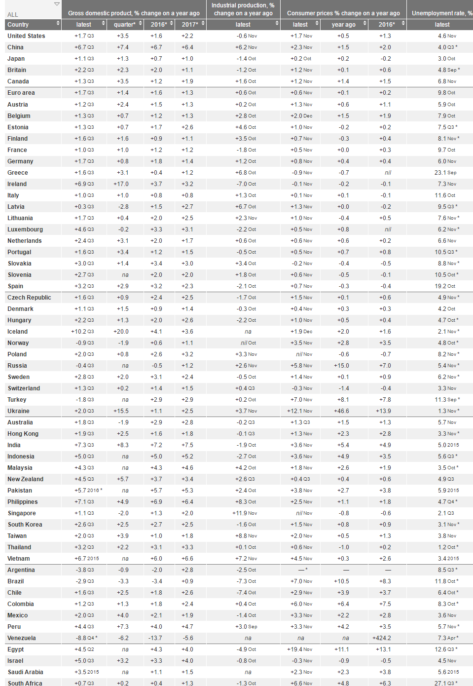 نرخ رشد منفی برزیل/ بهره بانکی سوئیس همچنان منفی/ ایران در بین 6 کشور دنیا با تورم بالا