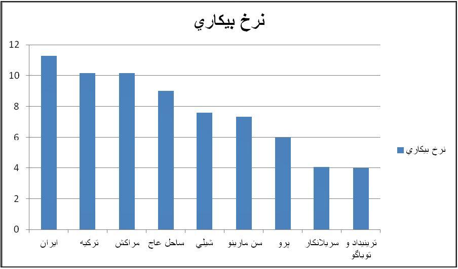 روند افزایش نرخ بیکاری در ایران +نمودار