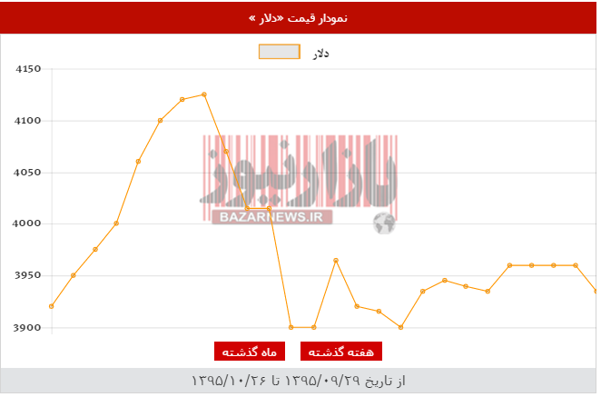 دلار ارزان شد+جدول نرخ ارز