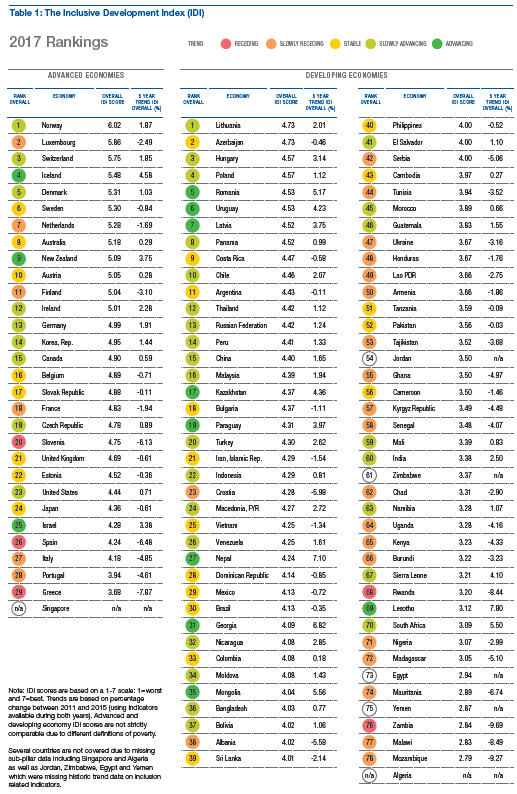رتبه 21 ایران در شاخص توسعه فراگیر بین کشورهای در حال توسعه