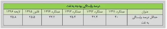بودجه احمدی‌نژاد به نفت وابسته‌تر بود یا روحانی؟+جدول