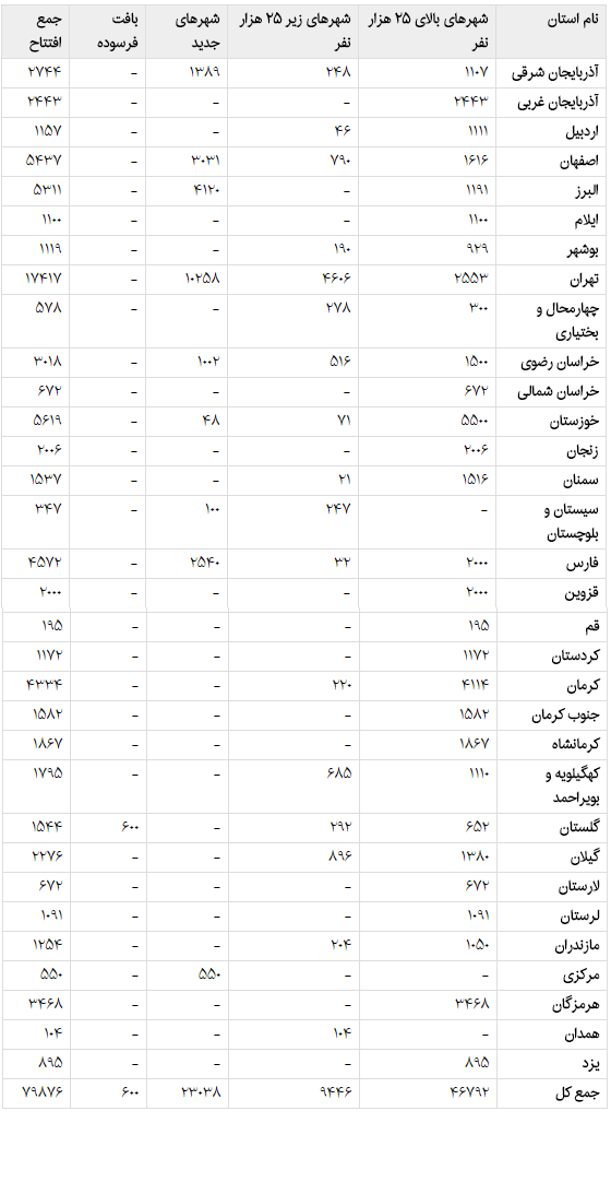 آمار جامع وضیت واگذاری مسکن مهر در تمام استان ها+جدول