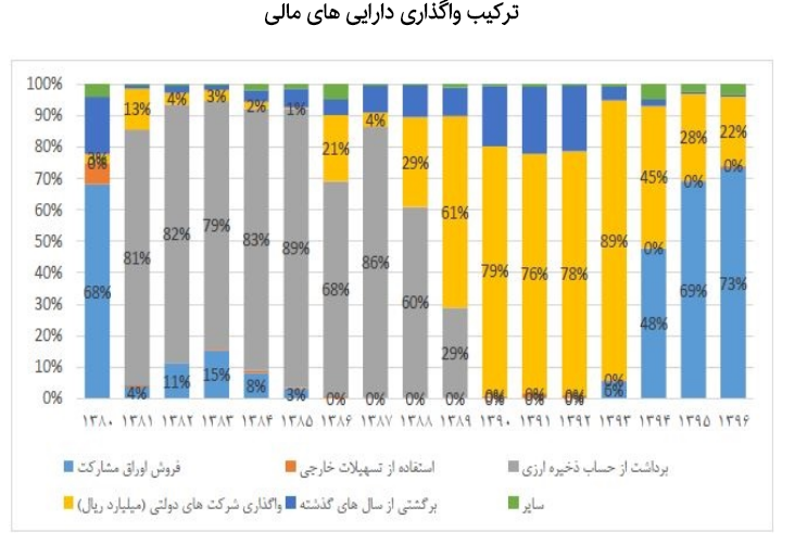 تفاوت روحانی و احمدی نژاد در جبران کسری بودجه