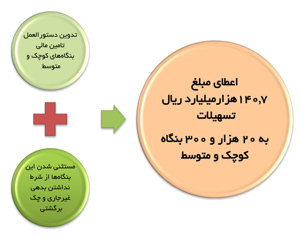 عملکرد بانک مرکزی در دولت روحانی تشریح شد