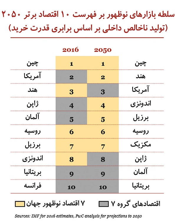 جایگاه اقتصاد ایران در ۲۰۵۰