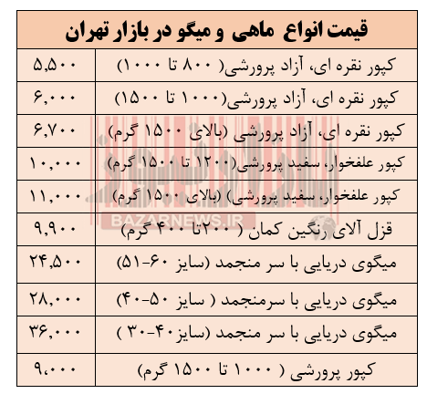 قیمت انواع ماهی و میگو در بازار تهران + جدول