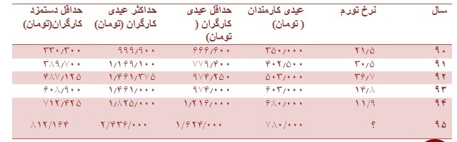 عیدی کارگران و کارمندان در سال 96 عادلانه است؟+جدول مقایسه ای