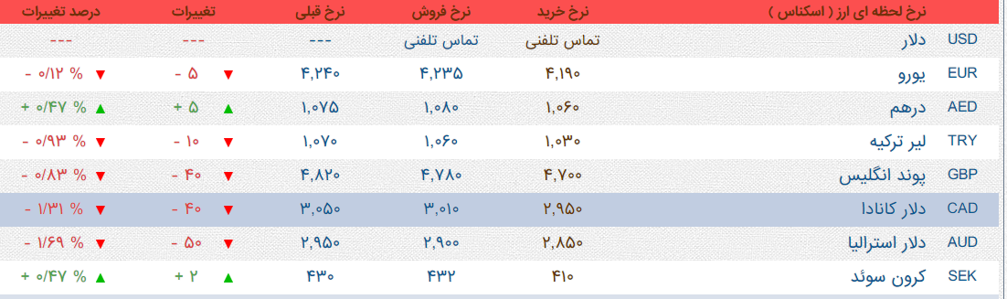 دلار گران شد+جدول قیمت