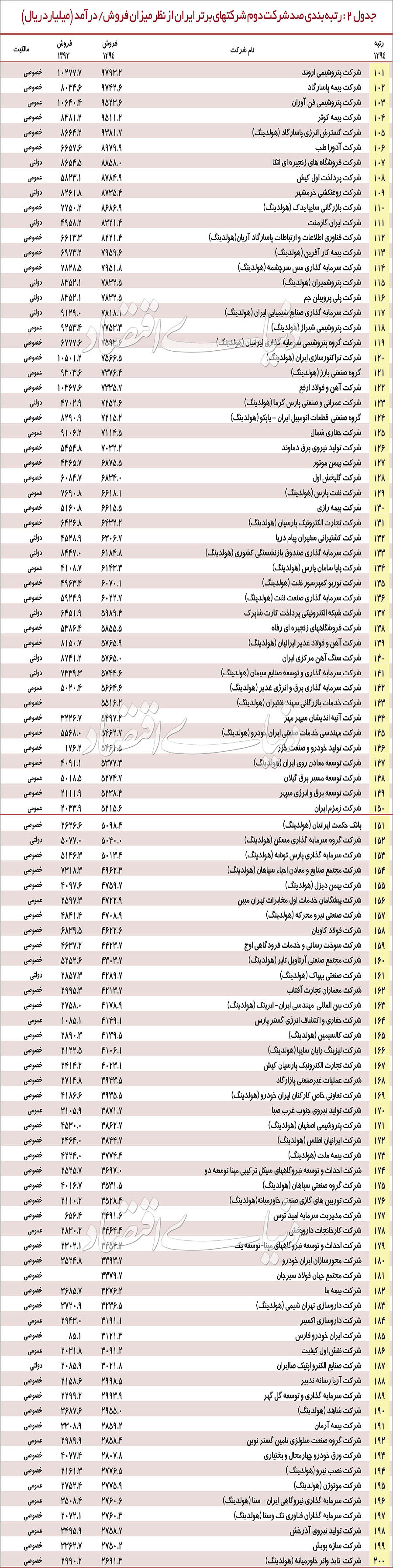 رتبه بندی 500 شرکت برتر ایرانی از نظر فروش و درآمد+جدول