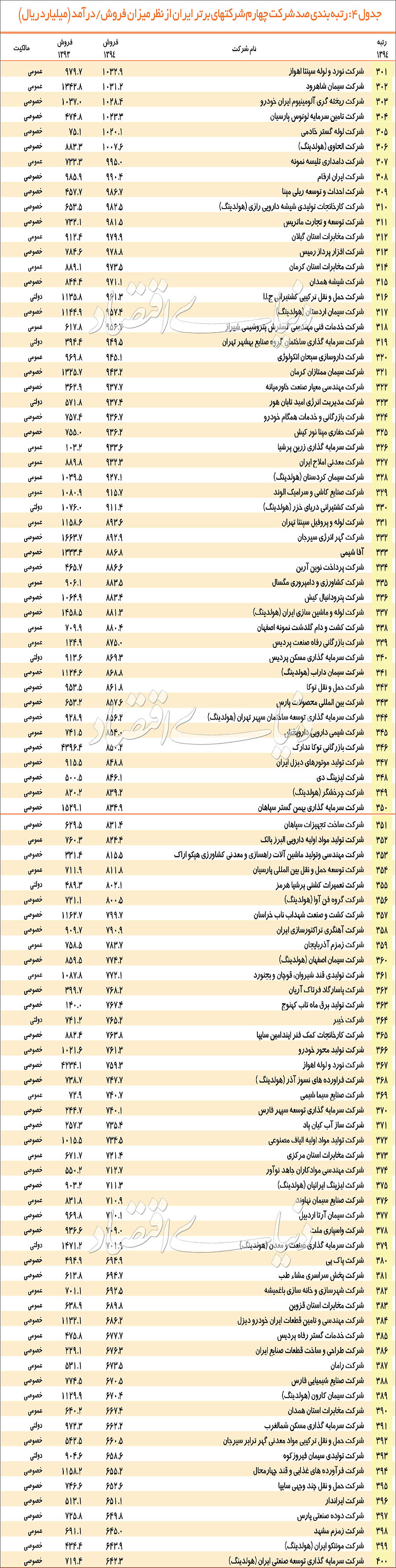 رتبه بندی 500 شرکت برتر ایرانی از نظر فروش و درآمد+جدول