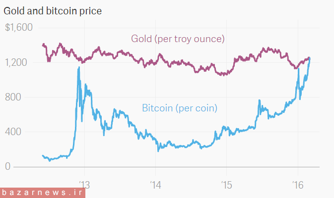 برای اولین بار در تاریخ: قیمت بیت کوین از طلا پیشی گرفت