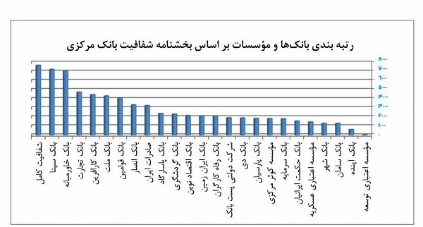 کدامیک از بانکها و موسسات اعتباری در ایران شفاف عمل می کنند؟ + اسامی
