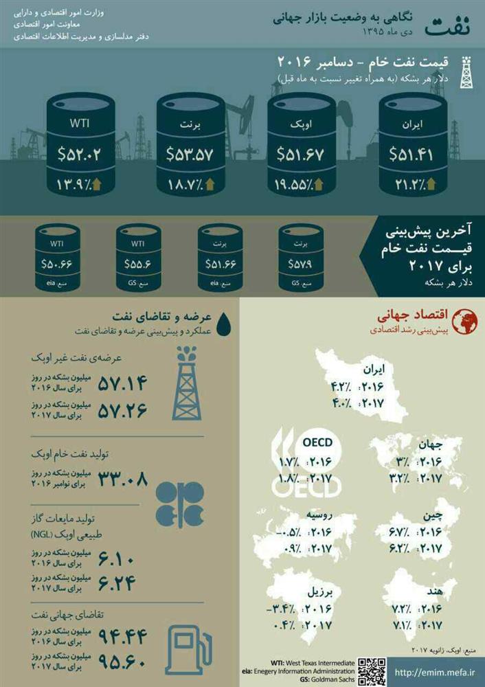 پیش بینی نوسانات قیمت نفت در سال 2017/پیش بینی رشد اقتصادی 4 درصدی برای ایران