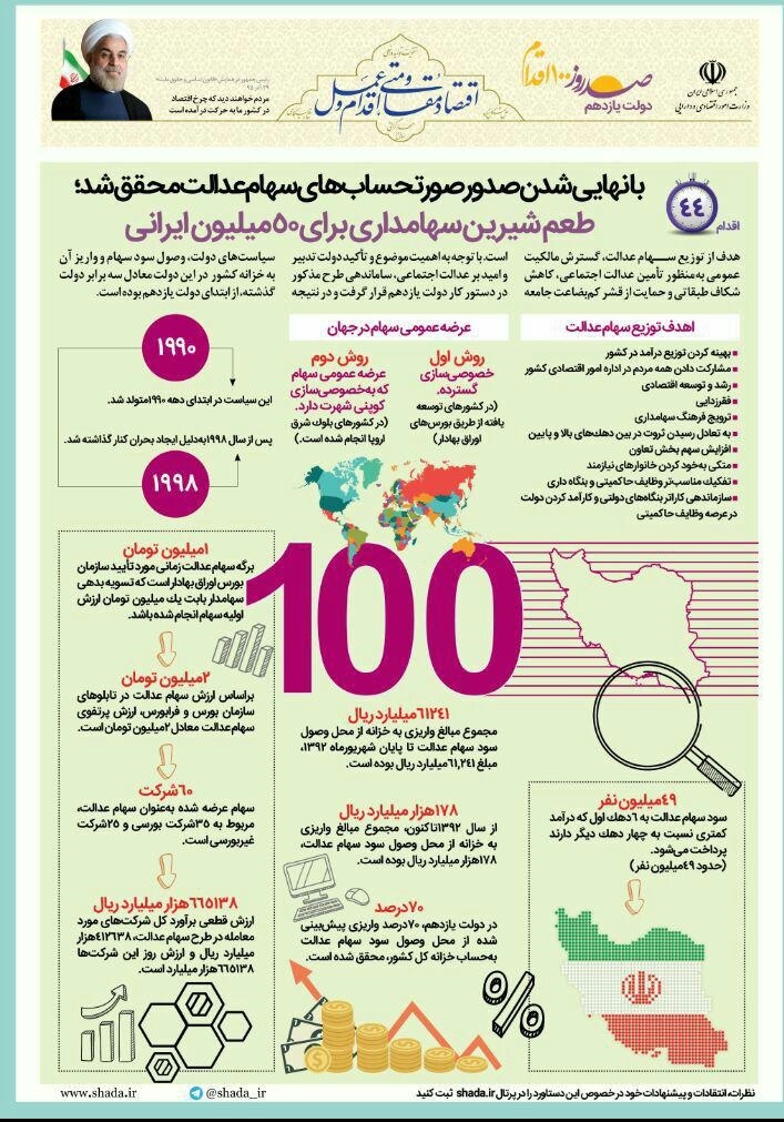 پایان یک دهه انتظار برای ۵۰ میلیون ایرانی/زمان آزادسازی سهام عدالت در سال ۹۶ خواهد بود