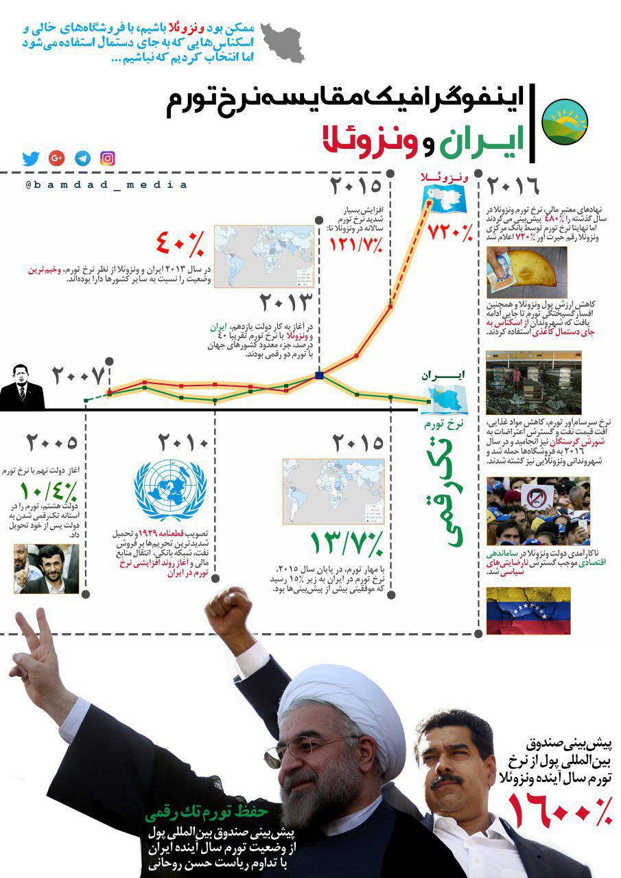 مقایسه نرخ تورم ایران با ونزوئلا+اینفوگرافی