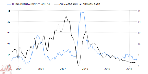 نزول رشد اقتصادی و صعود بدهی/ آیا به سقوط اقتصادی چین نزدیک می‌شویم؟