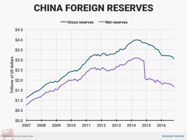 نزول رشد اقتصادی و صعود بدهی/ آیا به سقوط اقتصادی چین نزدیک می‌شویم؟
