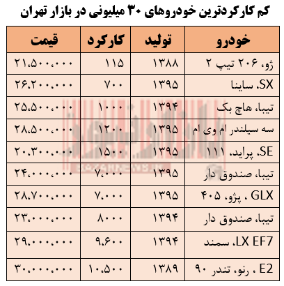 کم کارکردترین خودروهای 30 میلیونی در بازار تهران + جدول