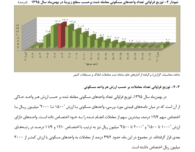 متوسط قیمت خرید و فروش واحد مسکونی در تهران +نمودار