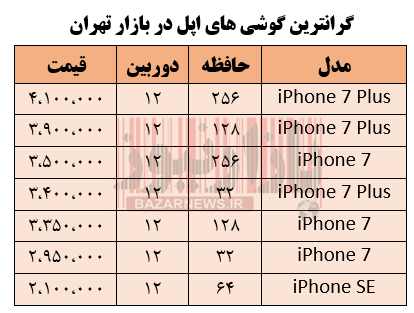 گرانترین گوشی‌های اپل در بازار تهران + جدول