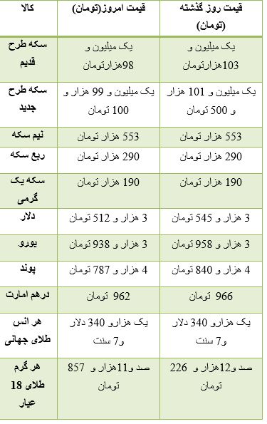 قیمت سکه و ارز در بازار تهران + جدول