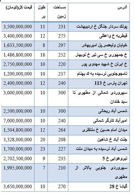 //قیمت خانه های کلنگی در مناطق مختلف تهران + جدول
