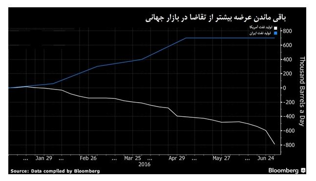 کاهش تولید نفت آمریکا و افزایش تولید ایران + نمودار
