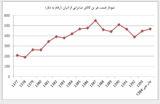 گرانترین کالاهای صادراتی ایران در چه سالی راهی بازارهای جهانی شد؟