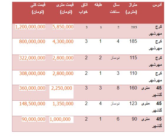 قیمت آپارتمان های بالای 90 متر در منطقه مهرشهر کرج + جدول