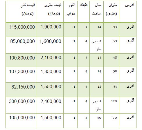 خرید و فروش آپارتمان در محدوده آذری تهران + جدول