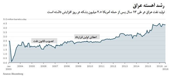 آیا صنعت نفت ایران در جذب سرمایه‌گذاران خارجی موفق خواهد بود؟