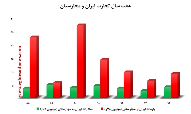 بررسی کارنامه آماری مبادلات 7 ساله ایران و مجارستان