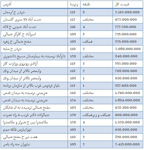 قیمت واحدهای اداری در مناطق مختلف تهران + جدول