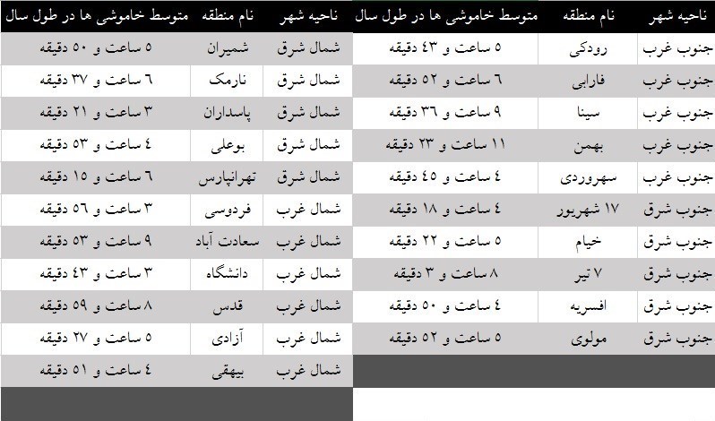 هر منطقه تهران سالانه چقدر قطعی برق دارد؟+جدول