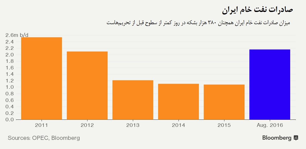 تولید نفت ایران چه زمانی به سطح قبل از تحریم‌ها می‌رسد؟