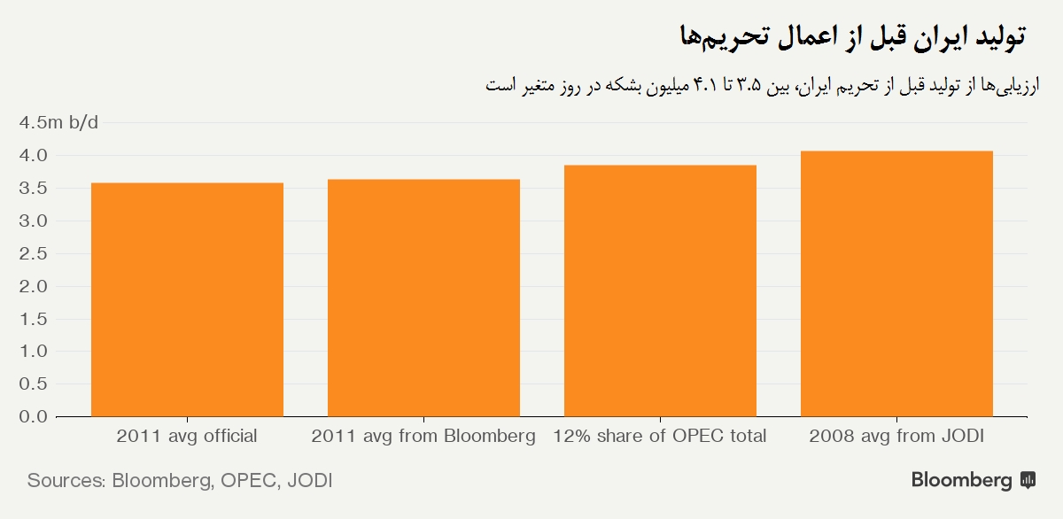 تولید نفت ایران چه زمانی به سطح قبل از تحریم‌ها می‌رسد؟