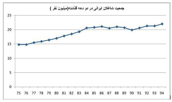 چند میلیون نفر از جمعیت ایران بیکارند؟