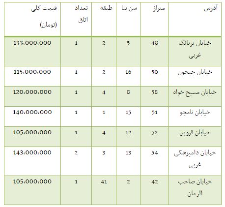 قیمت برخی آپارتمان های کمتر از 150 میلیون تومان در تهران + جدول