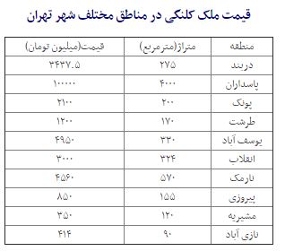 بازار ملک کلنگی جنوب و شرق تهران بهترین گزینه ساخت‌وساز+جدول