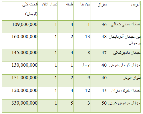 قیمت آپارتمان‌های نقلی در تهران اعلام شد! + جدول