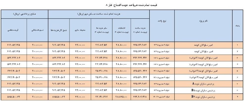 قیمت تمام شده مسکن مهر پردیس اعلام شد+جدول قیمت