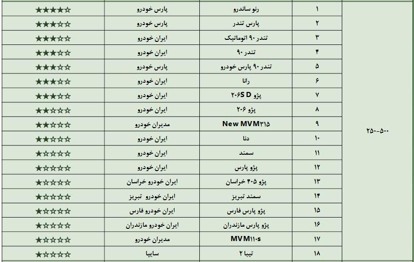 گزارش با کیفیت ترین خودروی ایرانی منتشر شد+جدول