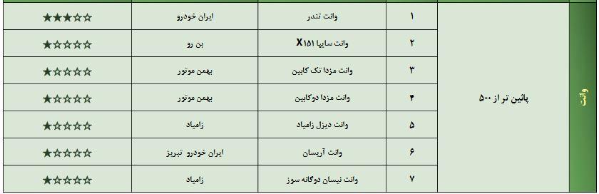 گزارش با کیفیت ترین خودروی ایرانی منتشر شد+جدول