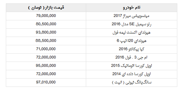 رنو سیمبل ۲۰۱۶ در بازار تهران چند؟