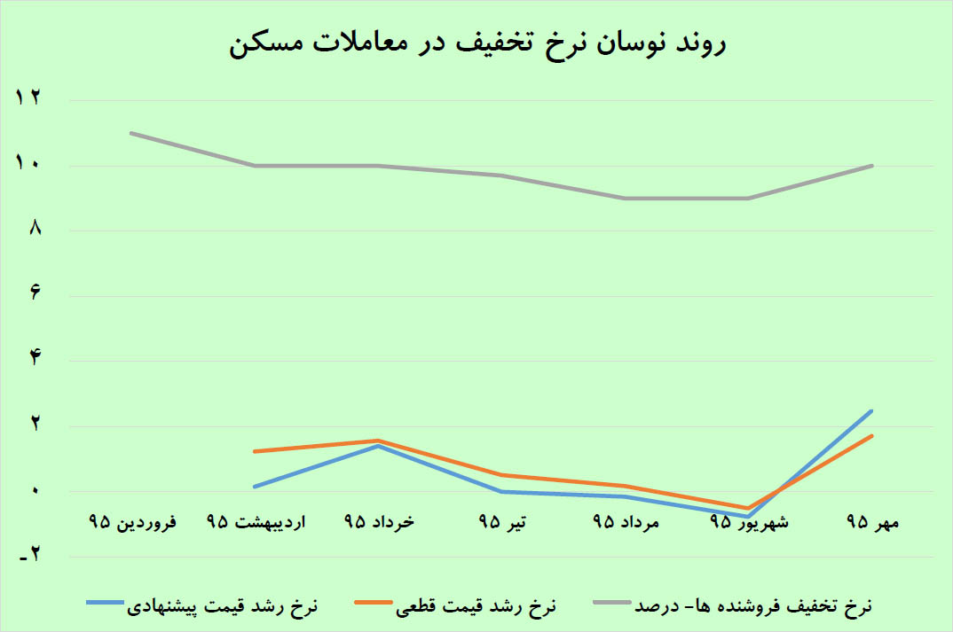 کشف «نرخ تخفیف» در معاملات مسکن شهر تهران+نمودار
