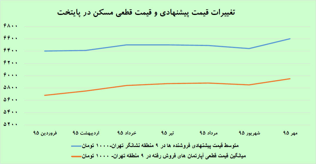 کشف «نرخ تخفیف» در معاملات مسکن شهر تهران+نمودار